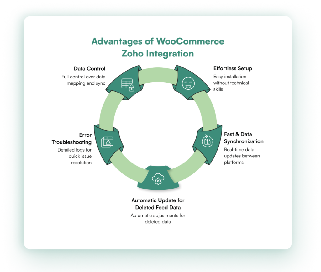 zoho integration